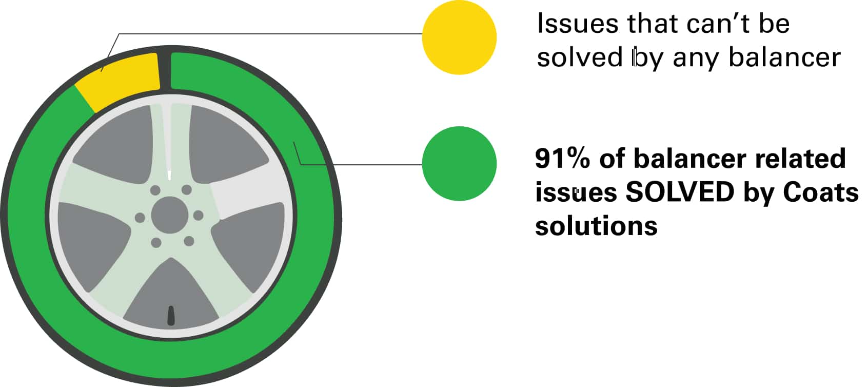 An illustration of a pie chart has a small sliver that says “issues that can’t be solved by any balancer,” and a much larger sliver that says “91% of balancer related issues solved by Coats solutions.