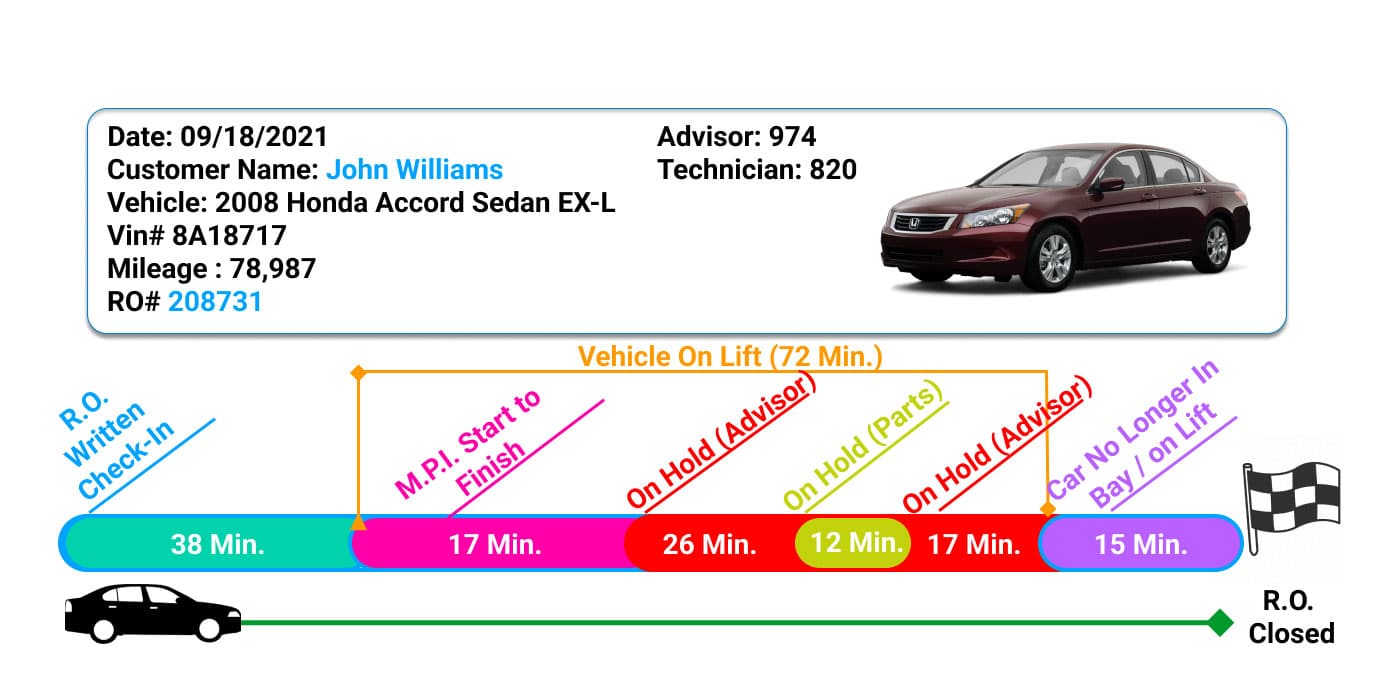 A diagram details car’s journey through different stages of dealership service, emphasizing how 72 minutes are spent on a lift and how Bayley can identify the reasons for why a car is being serviced for that long