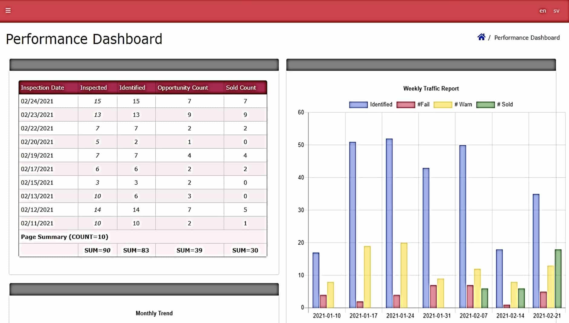A desktop screenshot of a manager’s dashboard gives a summary of how many alignment checks were performed, how many alignment services were identified, and how many services were sold.