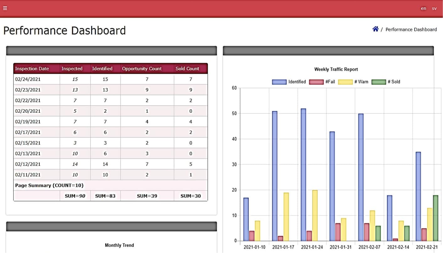 A desktop screenshot of a manager’s dashboard gives a summary of how many alignment checks were performed, how many alignment services were identified, and how many services were sold.