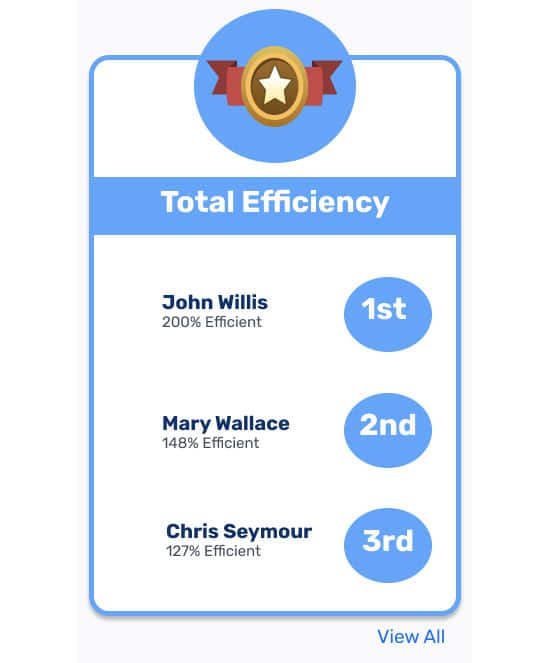 A tablet leaderboard ranks 3 technicians names based on their efficiency percentage