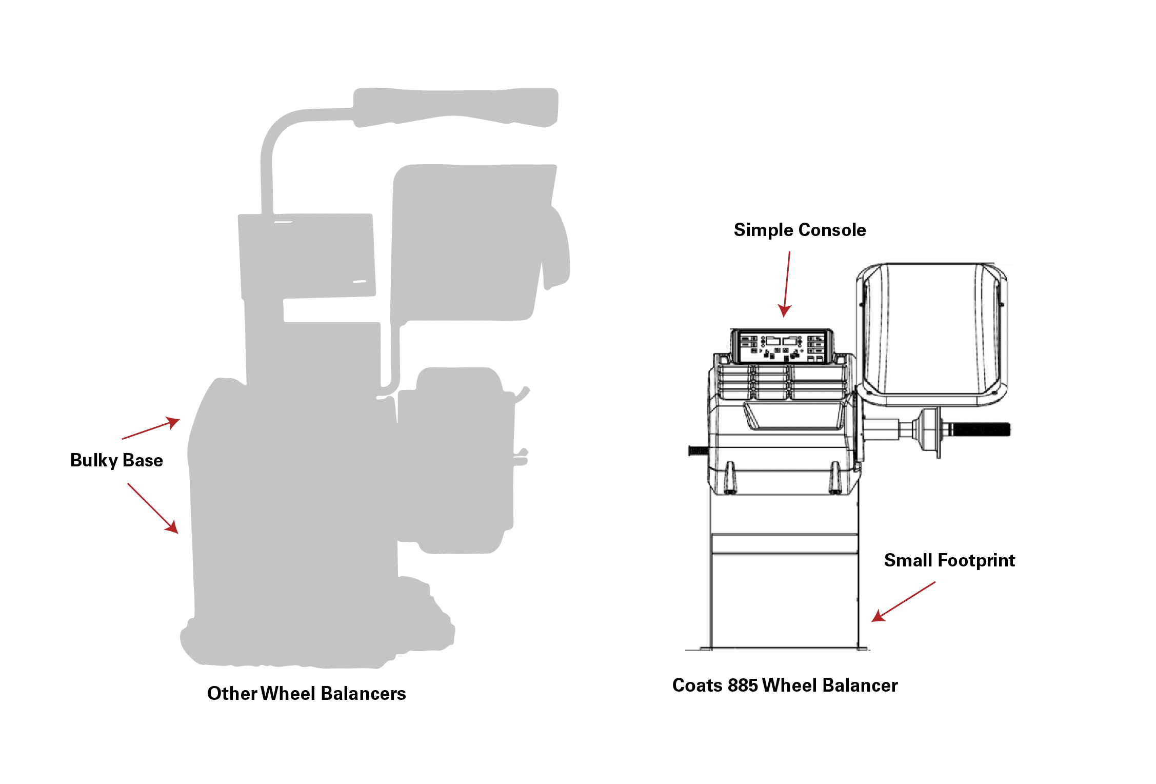 Comparison of wheel balancers with arrows to the bulky base on other wheel balancers, the Coats 885 shows it has a smaller footprint in comparison.
