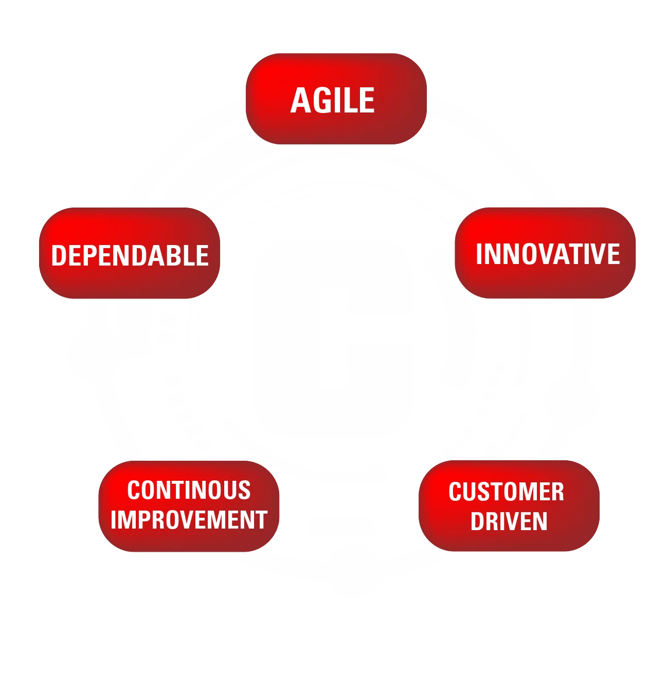 A circular diagram with the Coats C in the middle surrounded by the values: Agile, Innovative, Customer Drive, Continuous Improvement, and Dependable