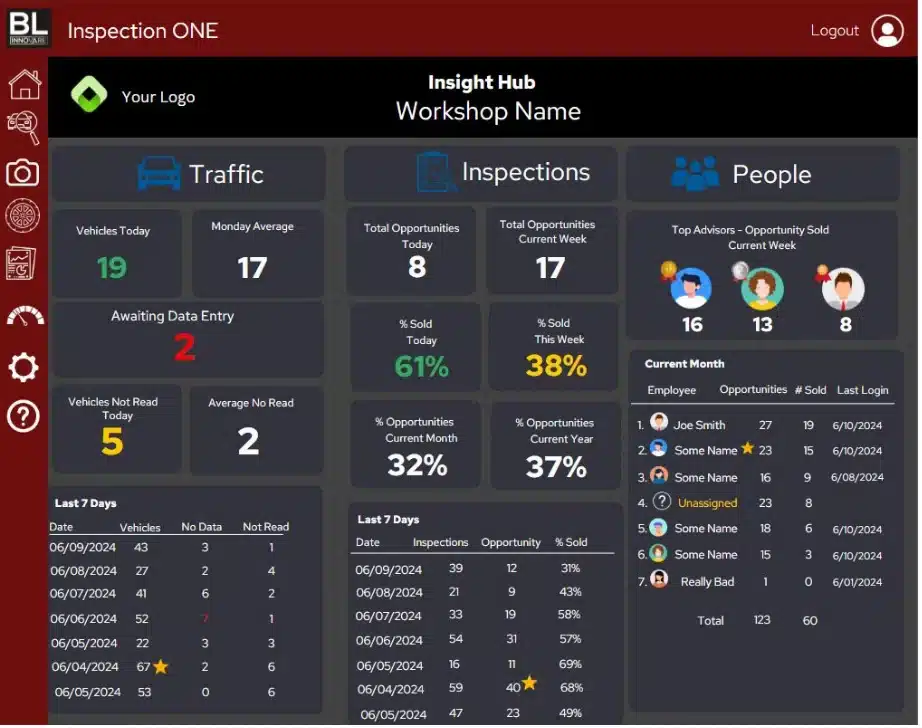 screengrab of charts and tables showing an overview of vehicles that pass through the inspection lane